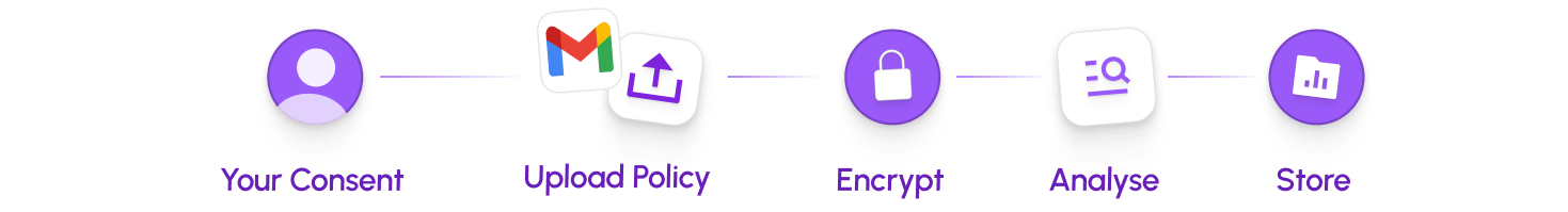 Your Consent → Upload Policy → Encrypt → Analyse → Store